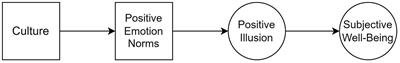 Toward an explanation of cultural differences in subjective well-being: the role of positive emotion norms and positive illusions
